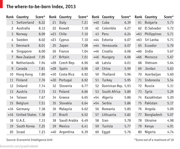 全球最佳出生国家排名2013