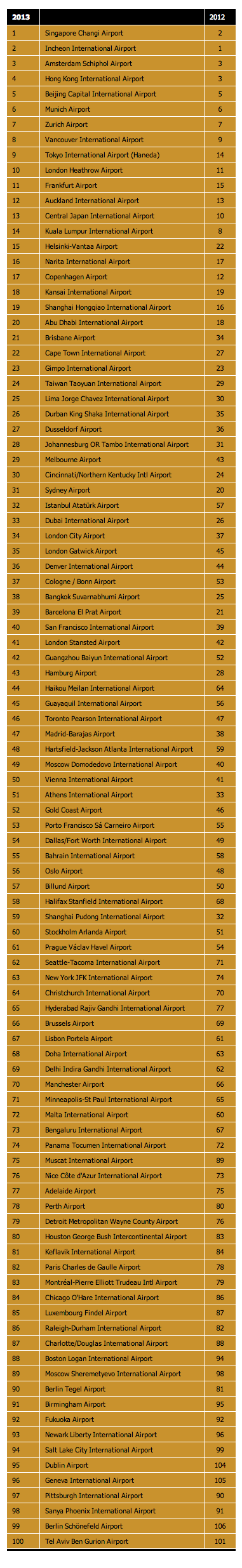 溫哥華國際機場被評為全北美最佳機場2013