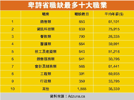 卑詩銷售資訊科技空缺多 工程類平均年薪最高