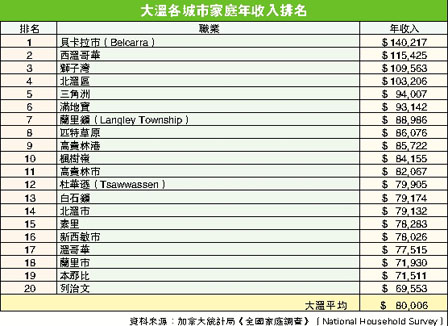 列市家庭年收入排名墊底