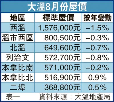 大溫屋價微跌1.3%