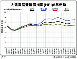 大溫屋價微跌1.3%