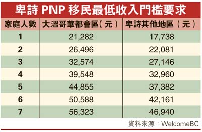 卑詩省提名移民收入門檻漲