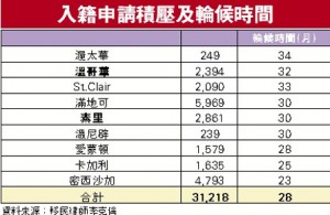 入籍聆訊須等28個月