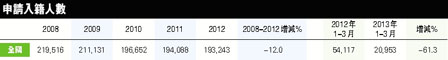 申入籍銳減6成 被拒倍增