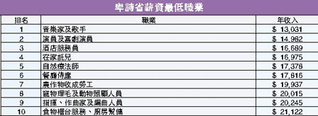 卑詩法官年薪23萬居首