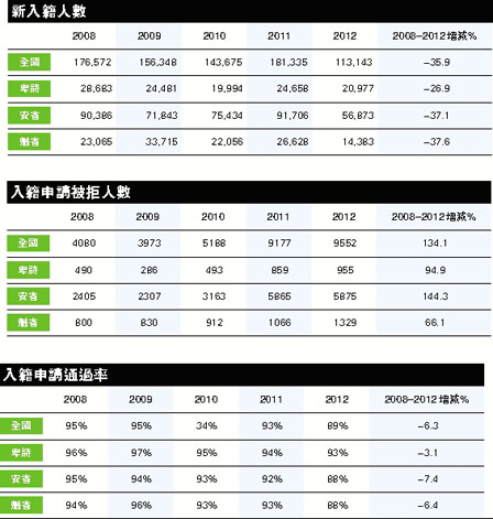 申入籍銳減6成 被拒倍增