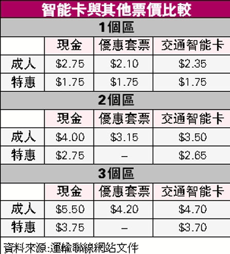 持智能卡坐車上落拍卡 否則被運聯扣最高金額車資