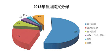 溫市財缺 地稅料加2​​%