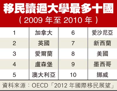 加國移民獲評最優質 就業率列OECD第三 教育程度稱冠