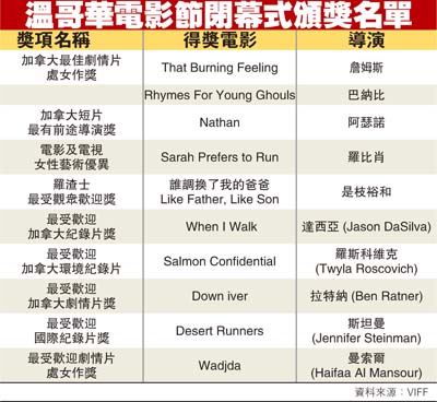 溫電影節落幕本地獎出爐