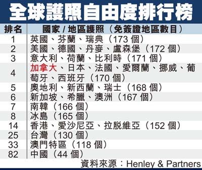 加國護照自由度全球排第四