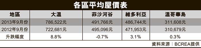 大溫房價按年猛漲9%