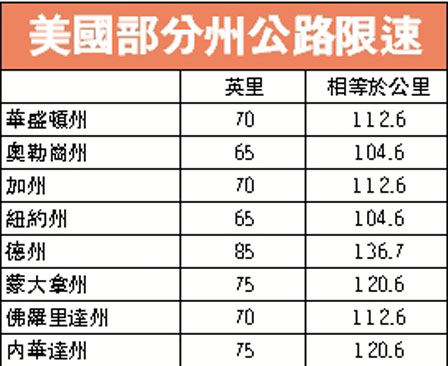 省公路決調限速