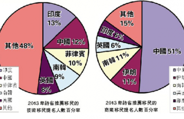 卑詩商業移民去年僅65人獲批 屈潔冰盼添名額減輪候