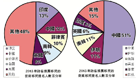 卑詩商業移民去年僅65人獲批 屈潔冰盼添名額減輪候