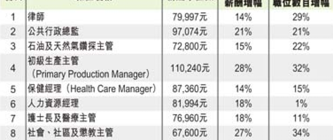 「最佳職位」律師居榜首