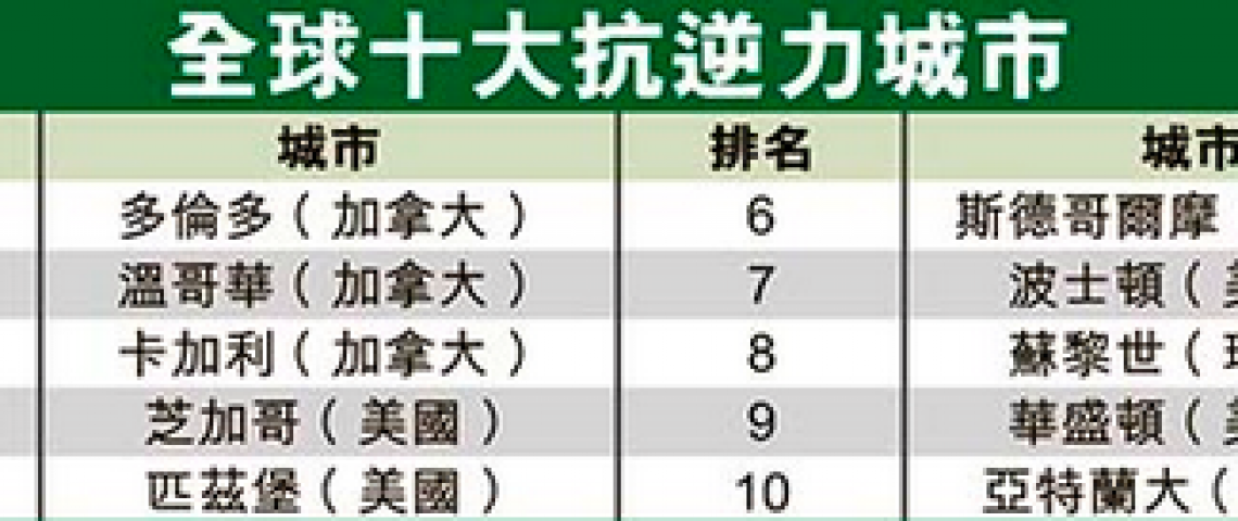 抗逆力城市 温市排第二