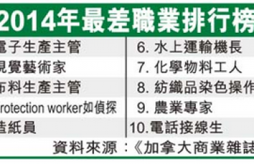 加国10大最差职业 电子生產主管居首