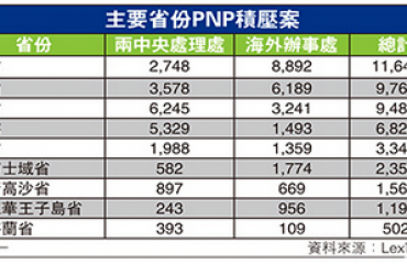 PNP积压7000个案待审 卑诗全国第4多