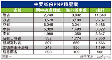 PNP积压7000个案待审 卑诗全国第4多