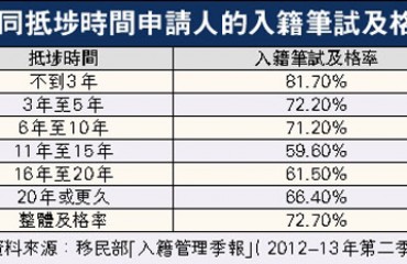 抵埗久入籍试及格率反低 南韩中国申请人及格率最高