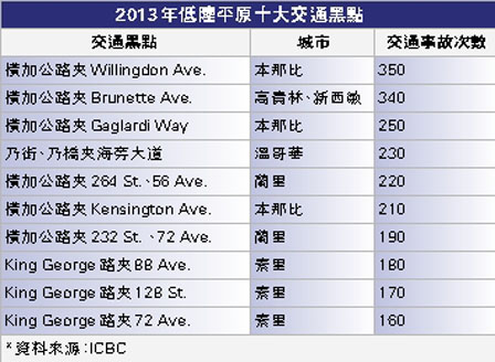 低陆十大交通黑点 横加公路6处上榜