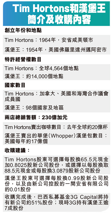 分析員憂Tim Hortons將變質