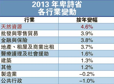 卑詩資源業增長最快