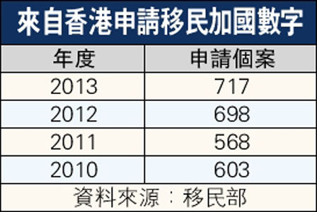 港人申移民加國增26% 年逾700宗 近10年罕見