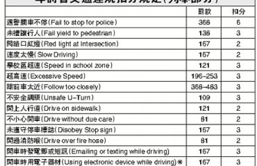 20日實施 分心駕駛罰款兼扣3分