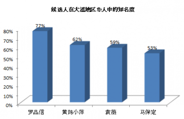 羅品信在大溫地區的華人選民中認知度最高