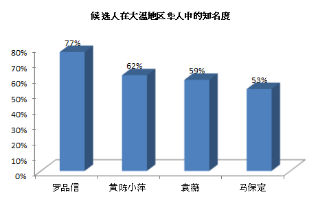 羅品信在大溫地區的華人選民中認知度最高