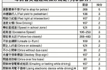 扣3分兼罰167元 分心駕駛新法實施