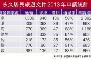 「太空人」 楓葉卡過期 京港申旅遊文件近半遭拒