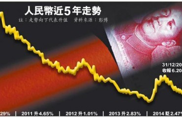 人民幣料今年貶值5%