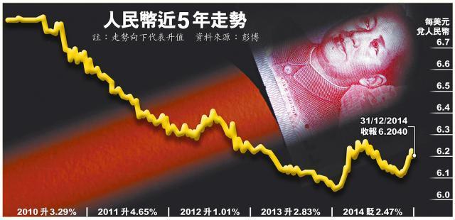 人民幣料今年貶值5%