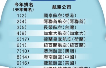 今年最安全航空 国泰第一 加航第四