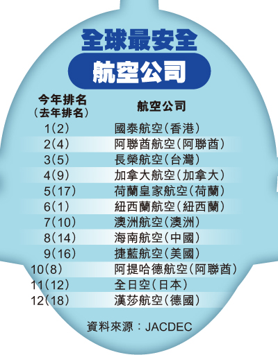 今年最安全航空 国泰第一 加航第四