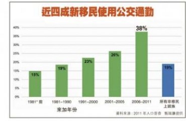 移民時間愈久 愈少坐公交上班