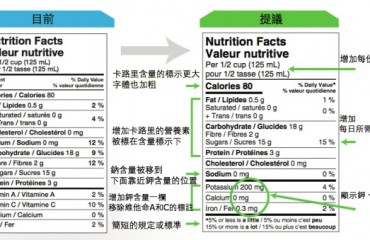 加拿大衛生部擬修改食品標籤增加所含糖分百分比