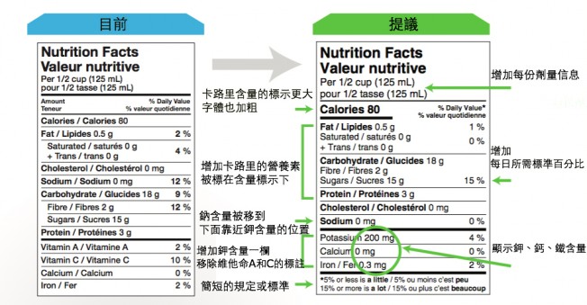 加拿大衛生部擬修改食品標籤增加所含糖分百分比