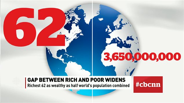 全球62人擁有財富等於世界一半人口的財富總和