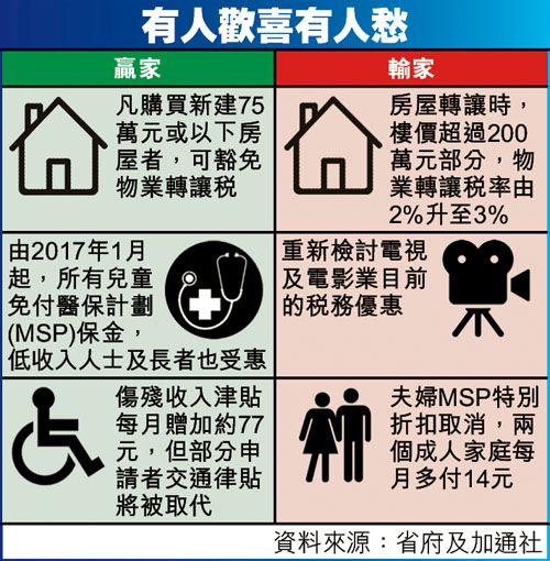 卑诗年度财政预算案：75万以下新屋免缴物业转让税 儿童免交MSP保费 2