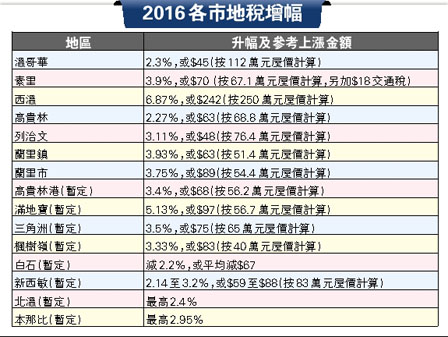 大温地区14个城市加地税 西温升6.87最多2