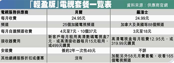 电视「瘦身」套餐疑似变相加价：基本台加自选频道或付更多2